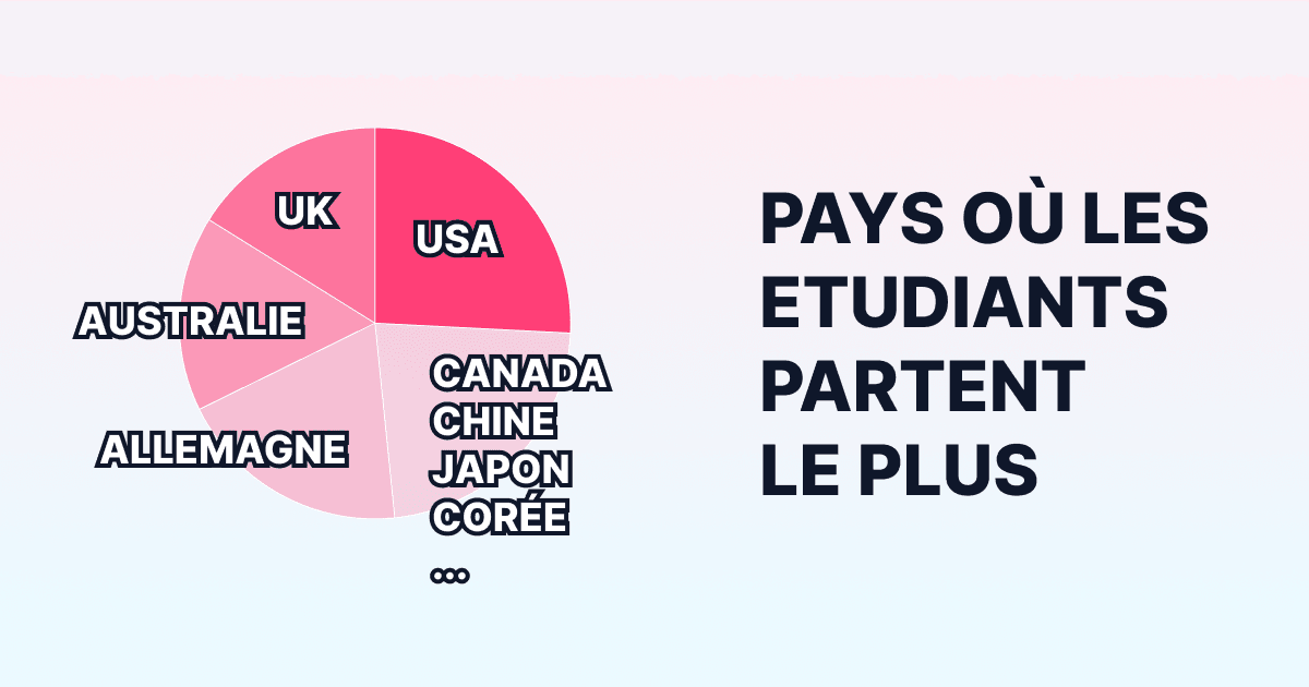 études à l'étranger principaux pays