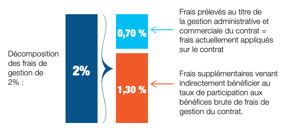 frais fonds euro ng spirica