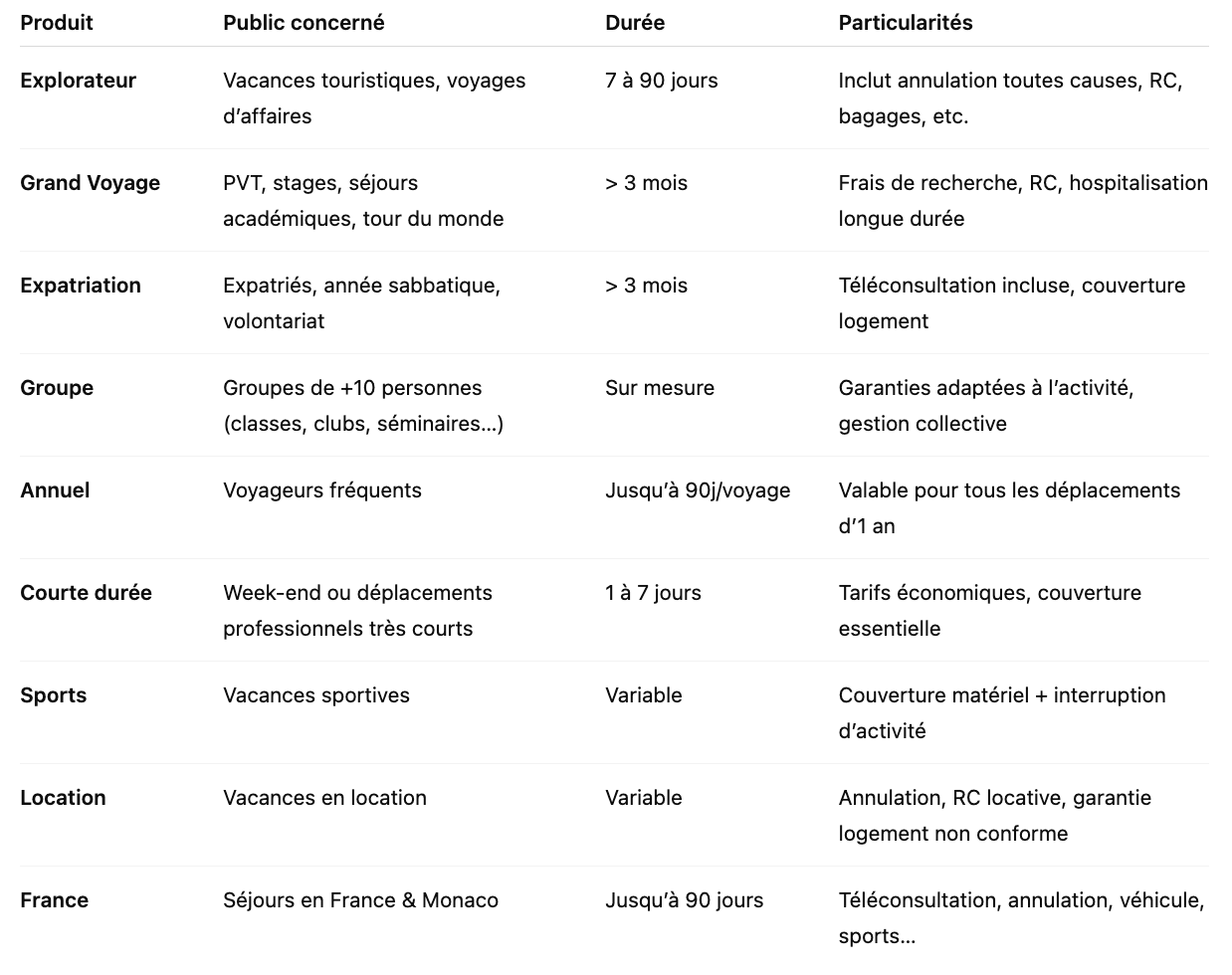 formules assurance voyage nomad