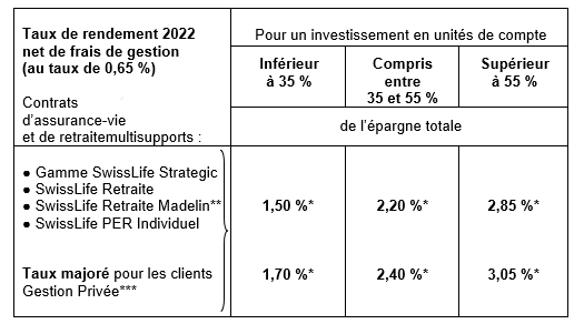 performance 2022 fonds euro per swisslife