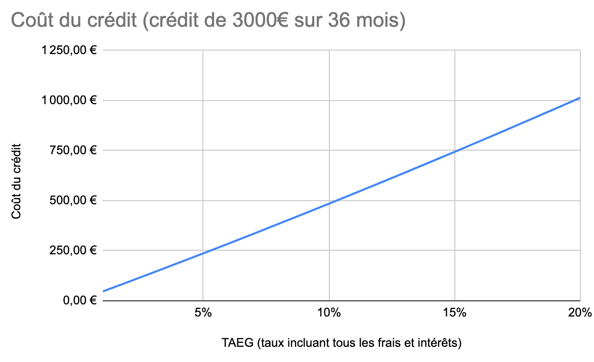 cout credit conso 3000 euros sur 36 mois
