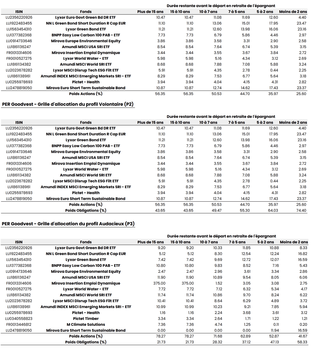 allocation per goodvest