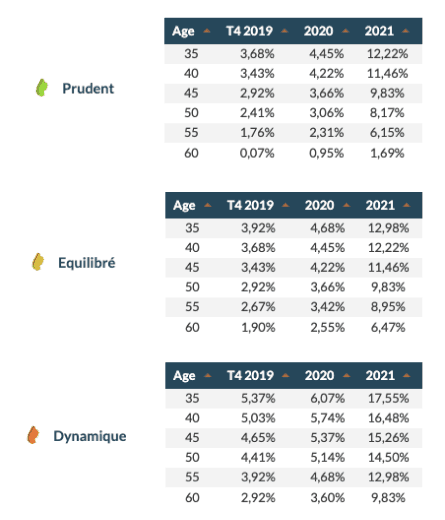 performance per linxea apicil