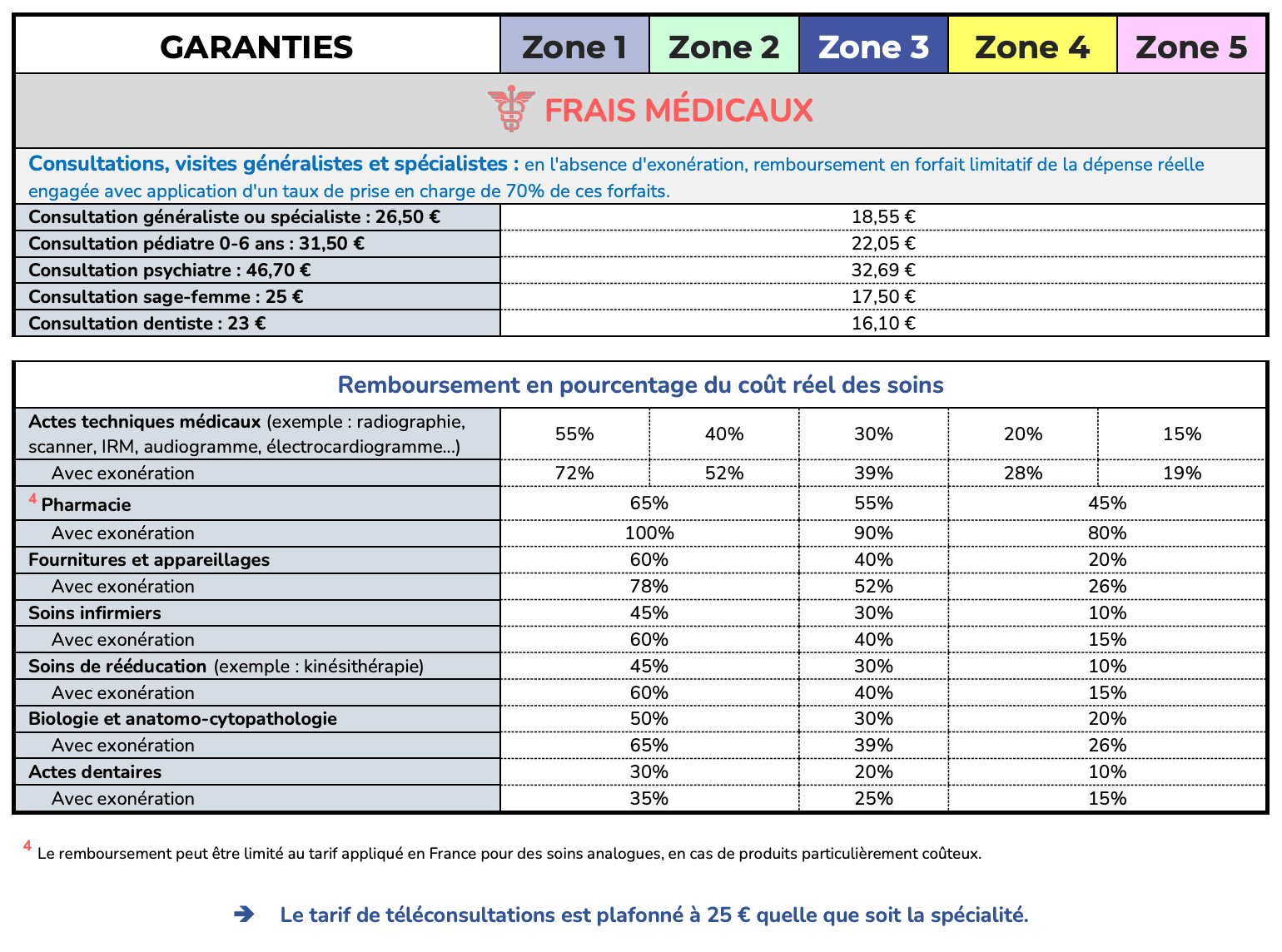 Frais médicaux 2024 CFE