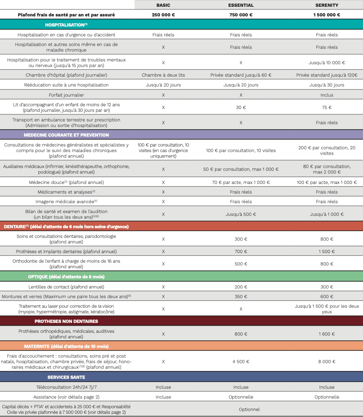 tableau de garanties spvie