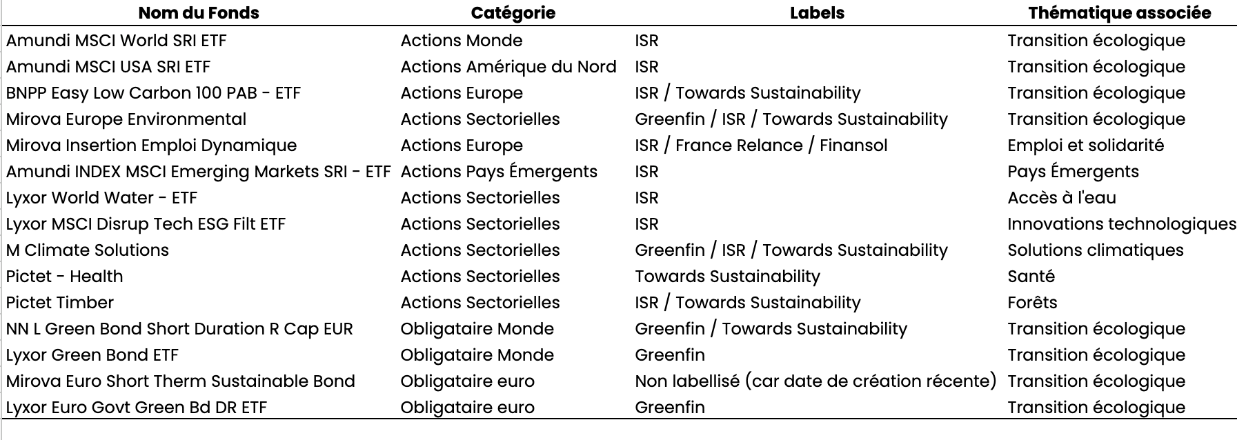 fonds per goodvest