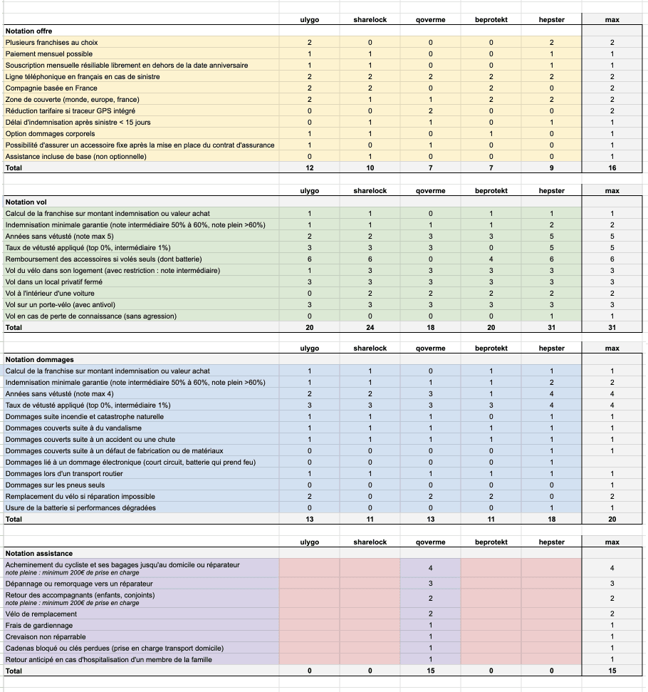 notation assurance velo mars 2023