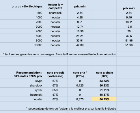 recommandation assurance vélo mars 2023