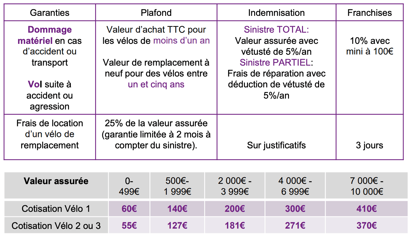 mon assurance vélo