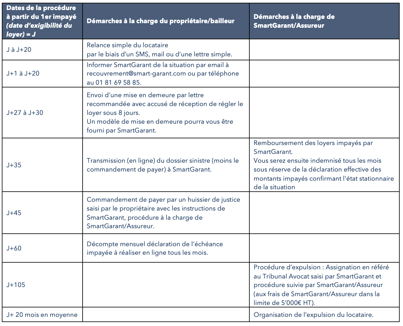 smart garant procedure loyer impayé