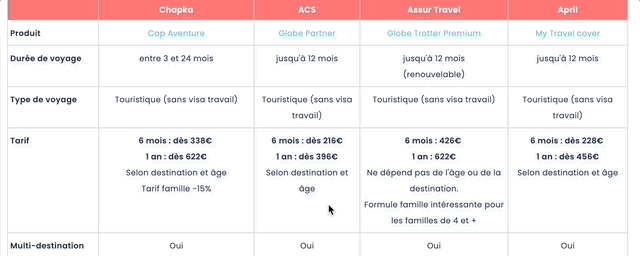 comparatif assurance tour du monde