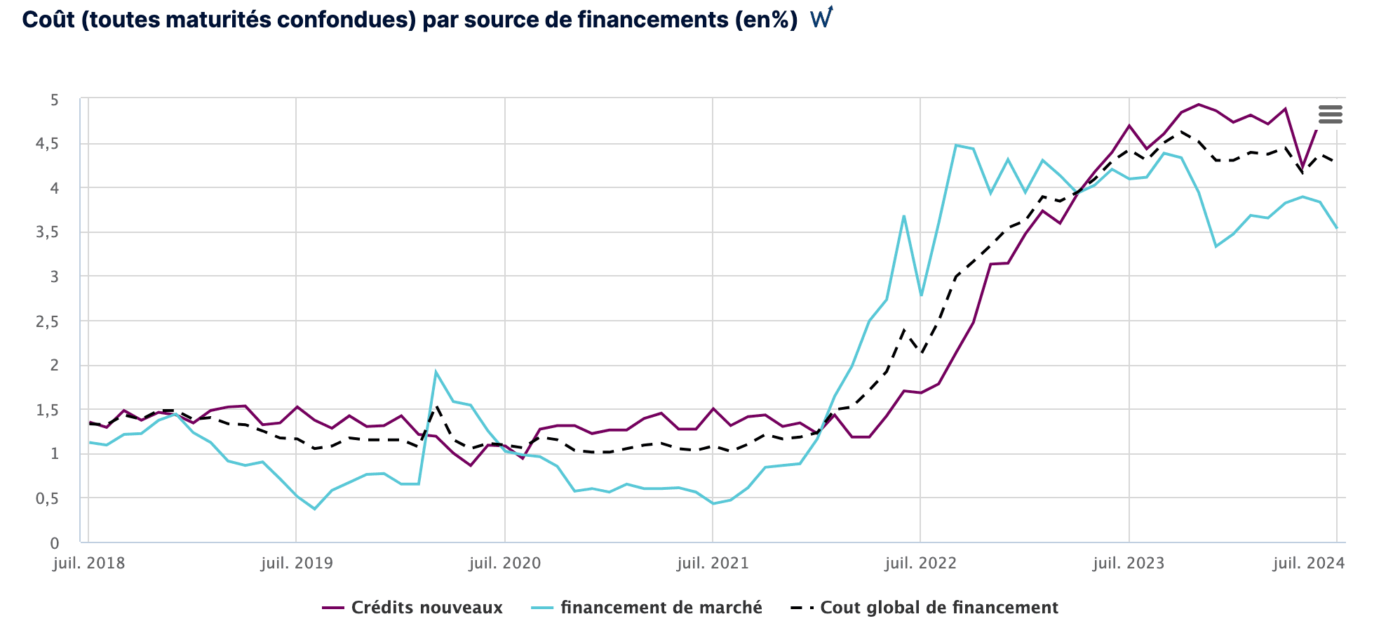 cout financement credit entreprise