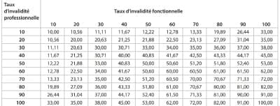barème croisé prévoyance tns