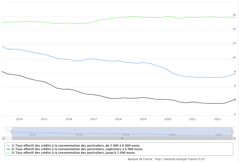 evolution taux credit conso
