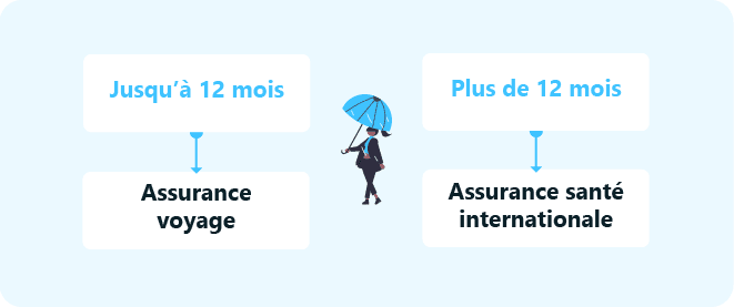 assurance voyage et santé internationale